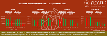 Infografía 48/20: Pasajeros aéreos internacionales a septiembre 2020